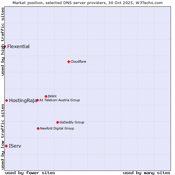 Market position of HostingRaja vs. IServ vs. Flexential