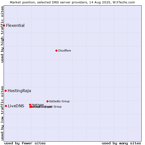 Market position of LiveDNS vs. HostingRaja vs. Flexential
