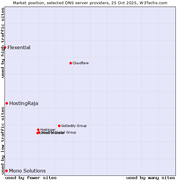 Market position of HostingRaja vs. Mono Solutions vs. Flexential