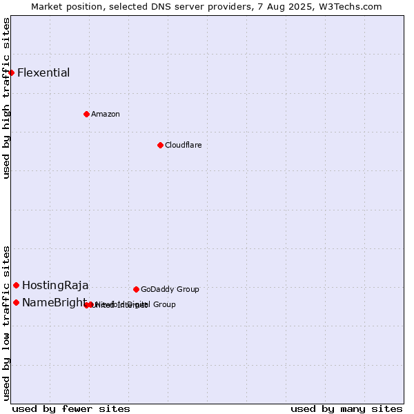 Market position of NameBright vs. HostingRaja vs. Flexential