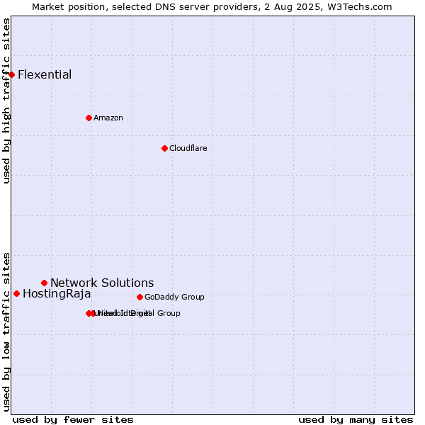 Market position of Network Solutions vs. HostingRaja vs. Flexential