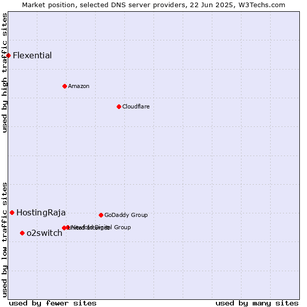 Market position of o2switch vs. HostingRaja vs. Flexential