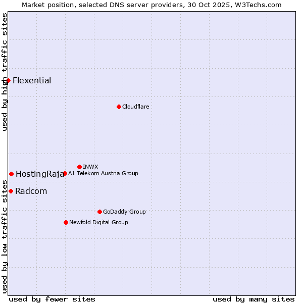 Market position of HostingRaja vs. Radcom vs. Flexential