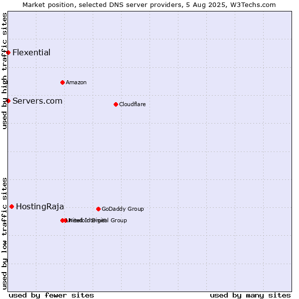 Market position of HostingRaja vs. Servers.com vs. Flexential