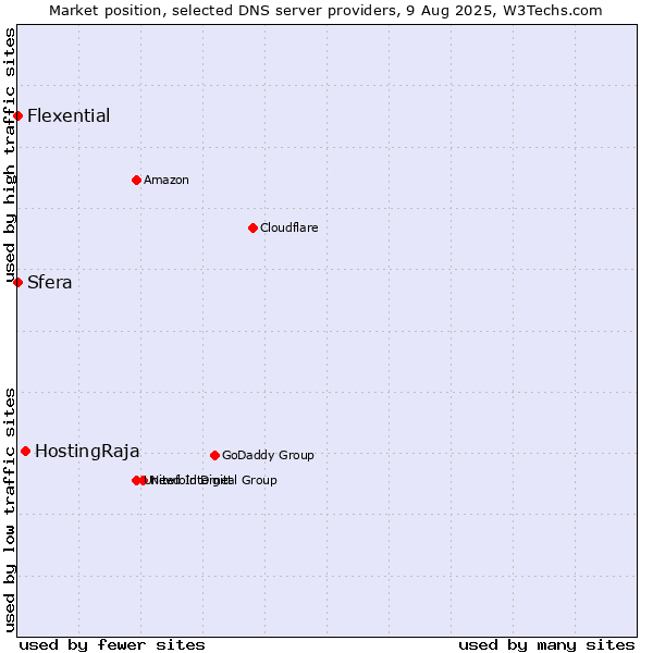 Market position of HostingRaja vs. Sfera vs. Flexential