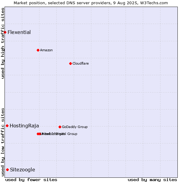 Market position of Sitezoogle vs. HostingRaja vs. Flexential