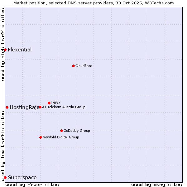 Market position of HostingRaja vs. Superspace vs. Flexential