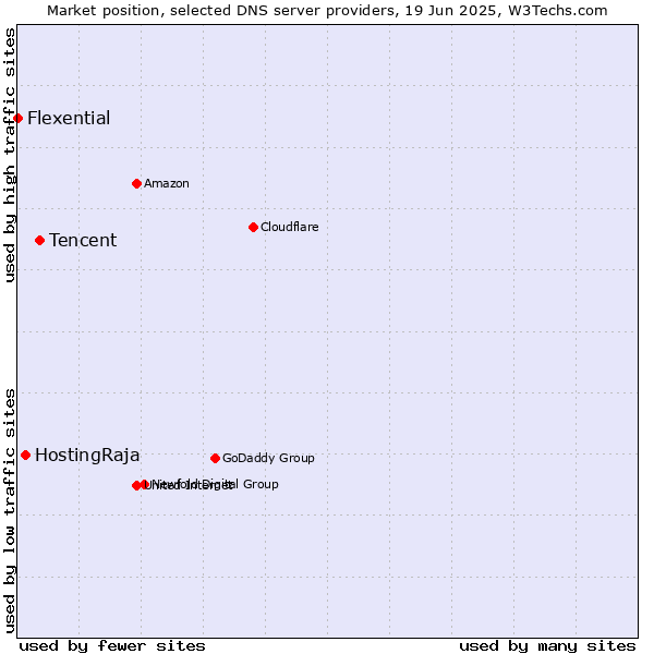 Market position of Tencent vs. HostingRaja vs. Flexential