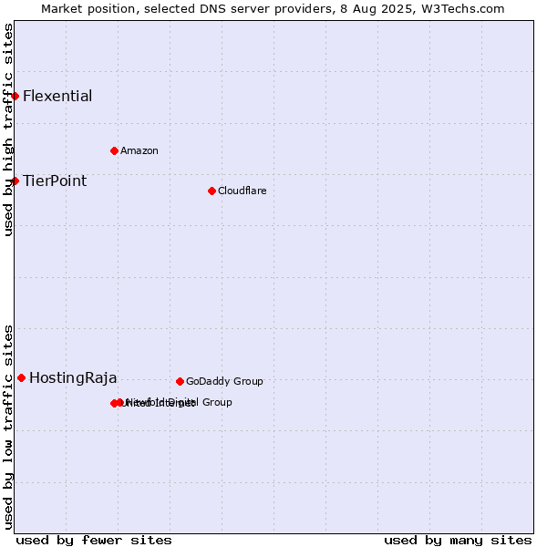 Market position of HostingRaja vs. TierPoint vs. Flexential