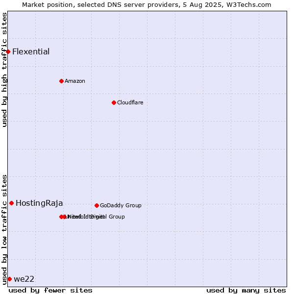Market position of HostingRaja vs. we22 vs. Flexential