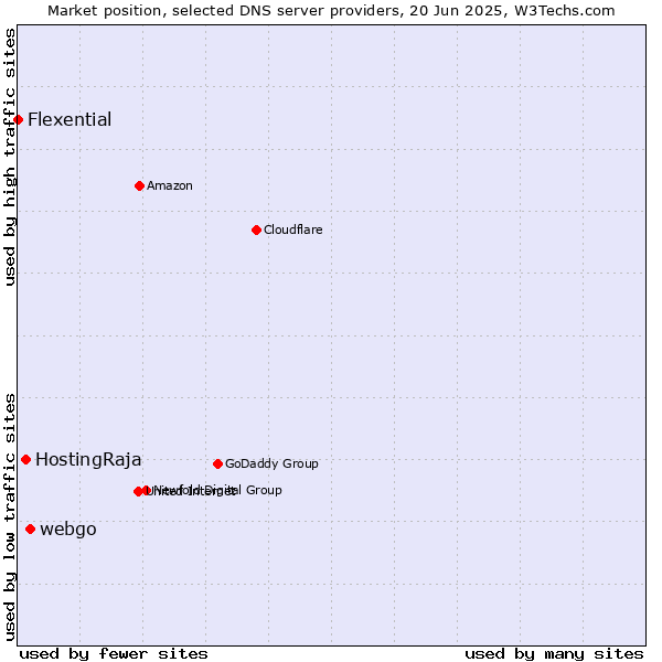 Market position of webgo vs. HostingRaja vs. Flexential
