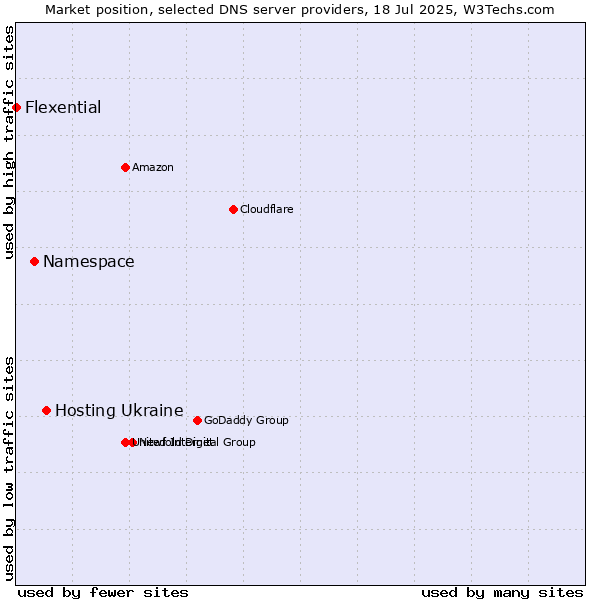 Market position of Hosting Ukraine vs. Namespace vs. Flexential