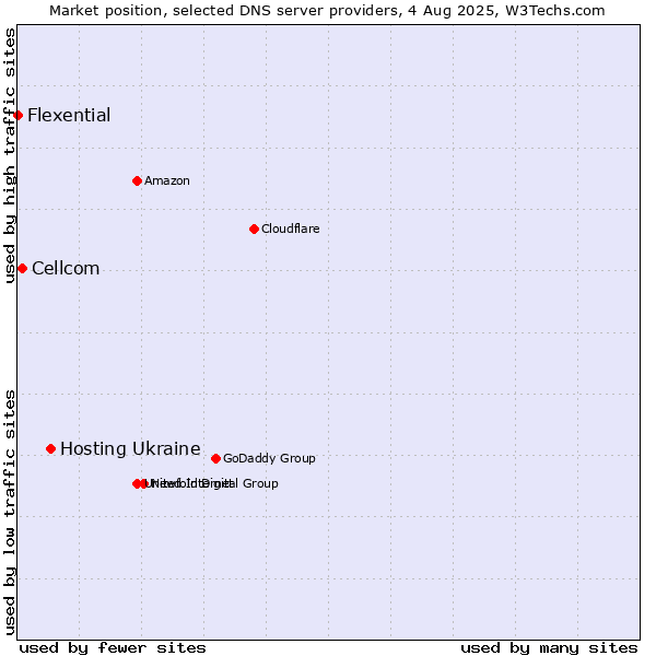Market position of Hosting Ukraine vs. Cellcom vs. Flexential