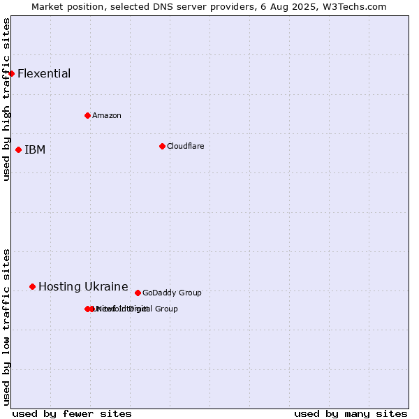 Market position of Hosting Ukraine vs. IBM vs. Flexential