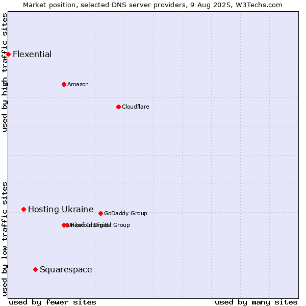 Market position of Squarespace vs. Hosting Ukraine vs. Flexential