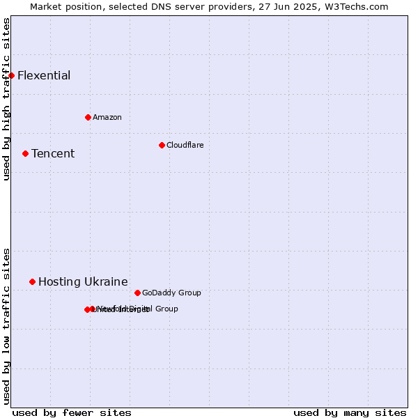 Market position of Hosting Ukraine vs. Tencent vs. Flexential