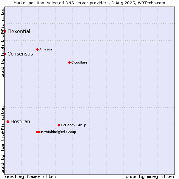 Market position of Hostiran vs. Flexential vs. Consensus