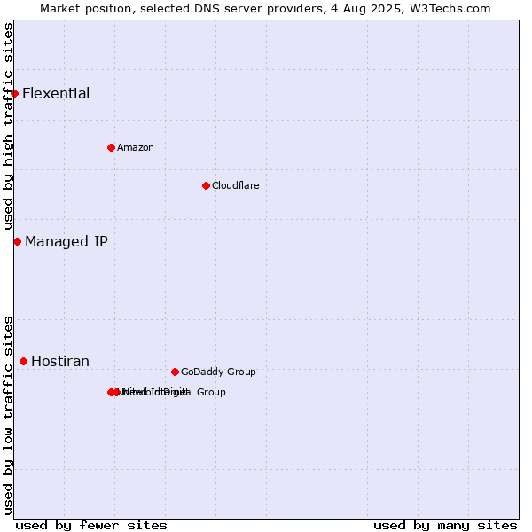 Market position of Hostiran vs. Managed IP vs. Flexential