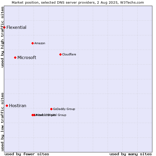 Market position of Microsoft vs. Hostiran vs. Flexential