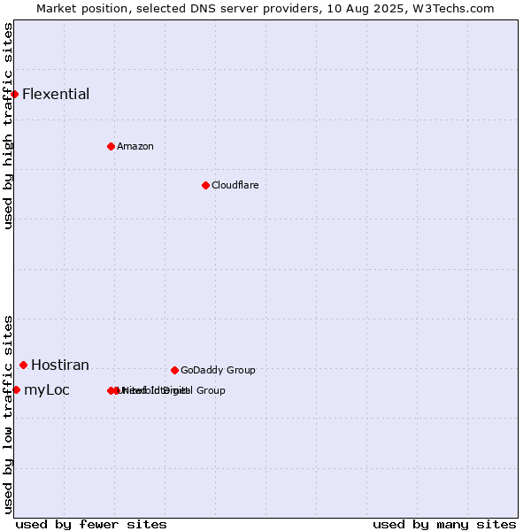 Market position of Hostiran vs. myLoc vs. Flexential