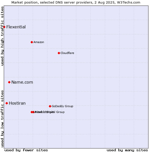 Market position of Name.com vs. Hostiran vs. Flexential