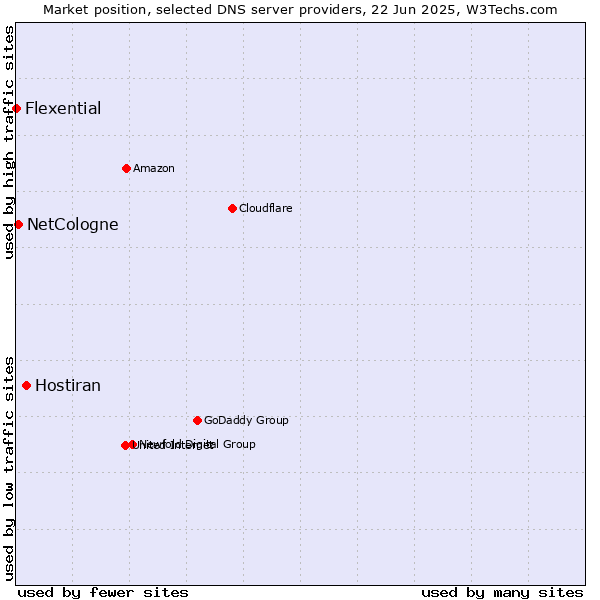 Market position of Hostiran vs. NetCologne vs. Flexential