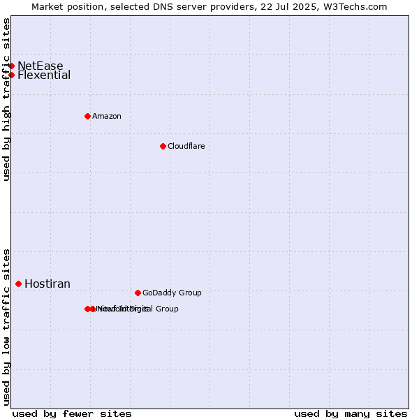 Market position of Hostiran vs. Flexential vs. NetEase