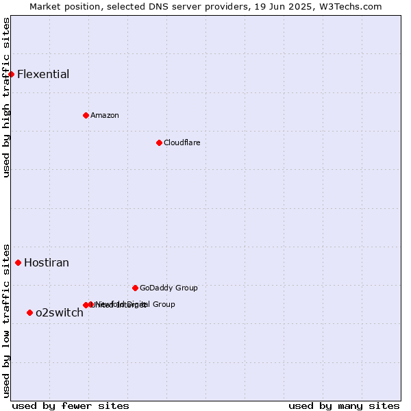Market position of o2switch vs. Hostiran vs. Flexential