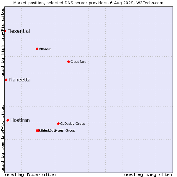 Market position of Hostiran vs. Planeetta vs. Flexential