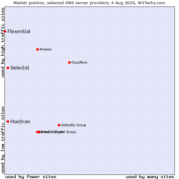 Market position of Selectel vs. Hostiran vs. Flexential