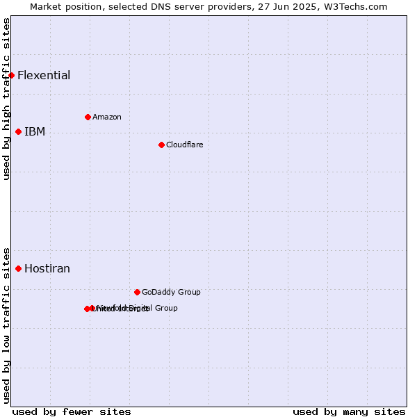 Market position of IBM vs. Hostiran vs. Flexential