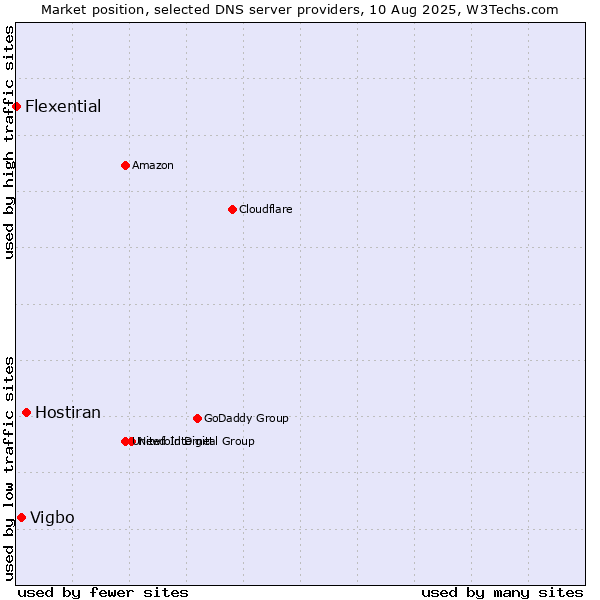 Market position of Hostiran vs. Vigbo vs. Flexential
