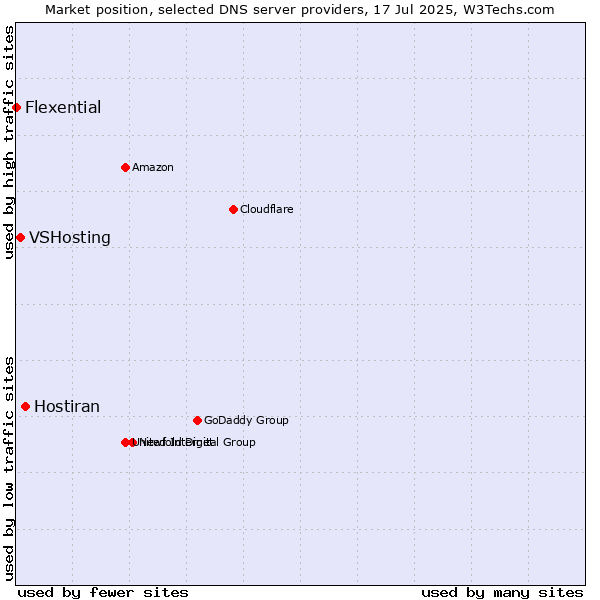 Market position of Hostiran vs. VSHosting vs. Flexential