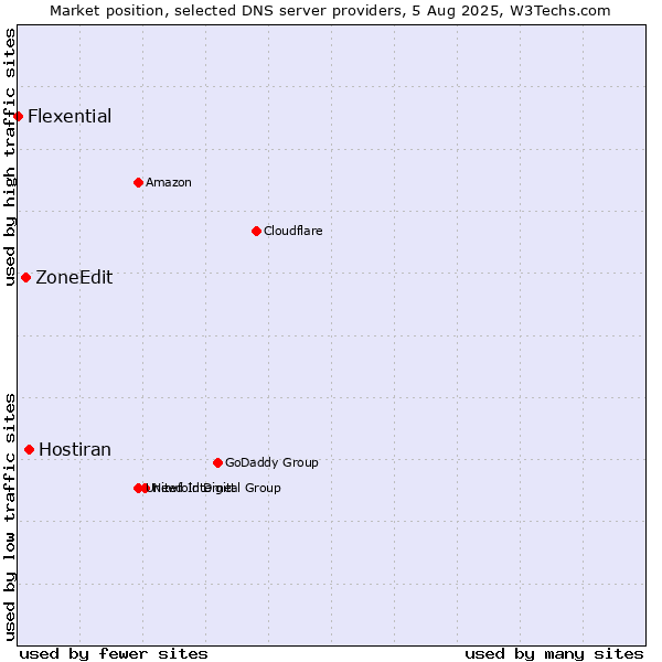 Market position of Hostiran vs. ZoneEdit vs. Flexential
