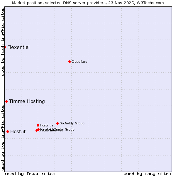 Market position of Host.it vs. Timme Hosting vs. Flexential