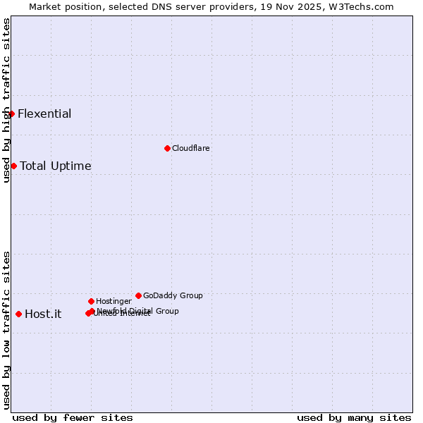 Market position of Host.it vs. Total Uptime vs. Flexential
