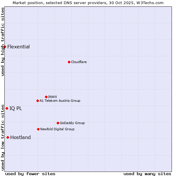 Market position of Hostland vs. IQ PL vs. Flexential
