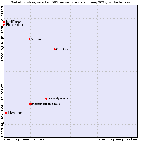 Market position of Hostland vs. Flexential vs. NetEase