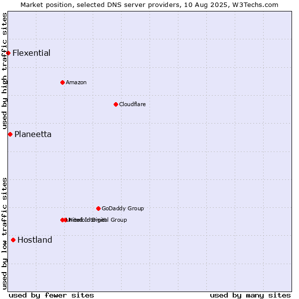 Market position of Hostland vs. Planeetta vs. Flexential