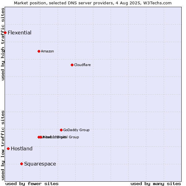 Market position of Squarespace vs. Hostland vs. Flexential