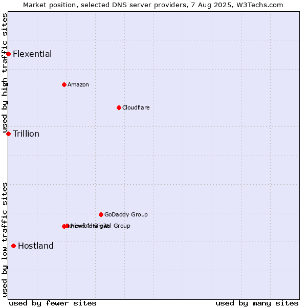 Market position of Hostland vs. Flexential vs. Trillion
