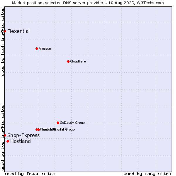 Market position of Hostland vs. Flexential vs. Shop-Express