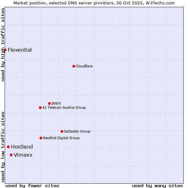 Market position of Vimexx vs. Hostland vs. Flexential
