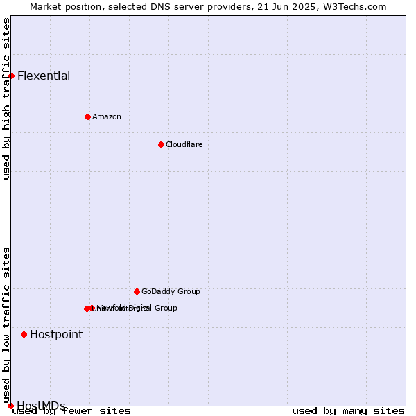 Market position of Hostpoint vs. Flexential vs. HostMDs