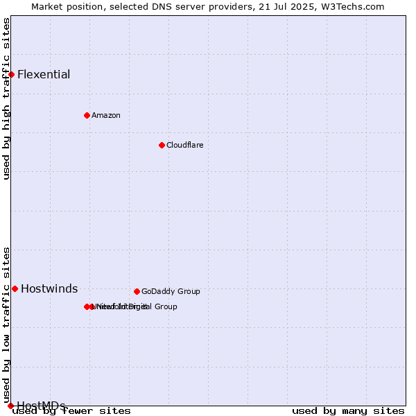 Market position of Hostwinds vs. Flexential vs. HostMDs