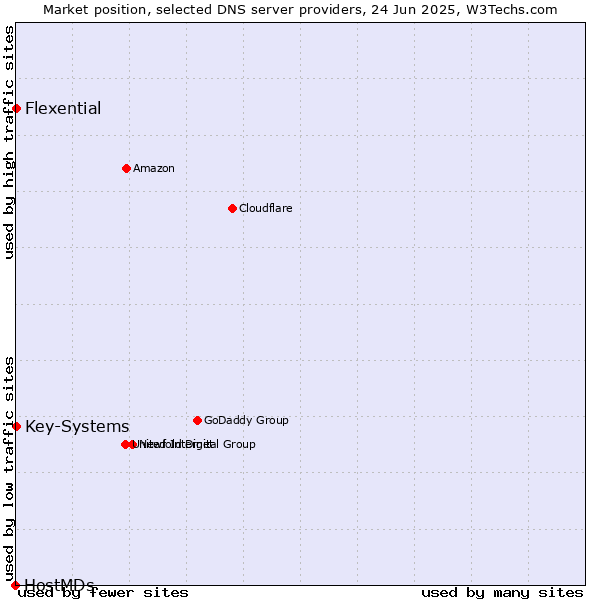 Market position of Key-Systems vs. Flexential vs. HostMDs