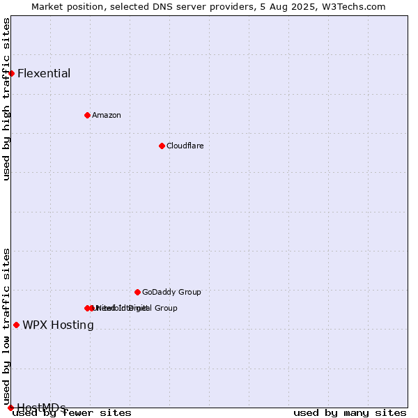Market position of WPX Hosting vs. Flexential vs. HostMDs