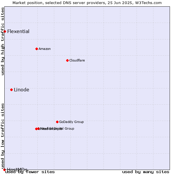Market position of Linode vs. Flexential vs. HostMDs