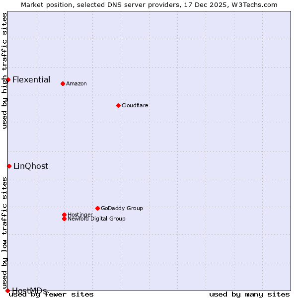 Market position of LinQhost vs. Flexential vs. HostMDs