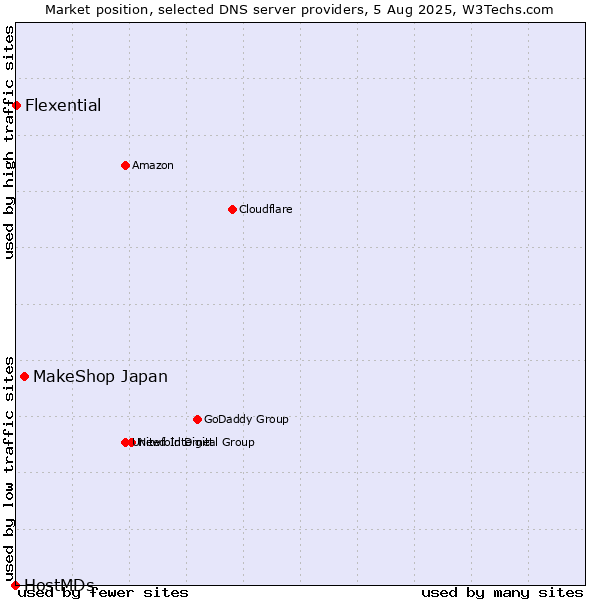 Market position of MakeShop Japan vs. Flexential vs. HostMDs